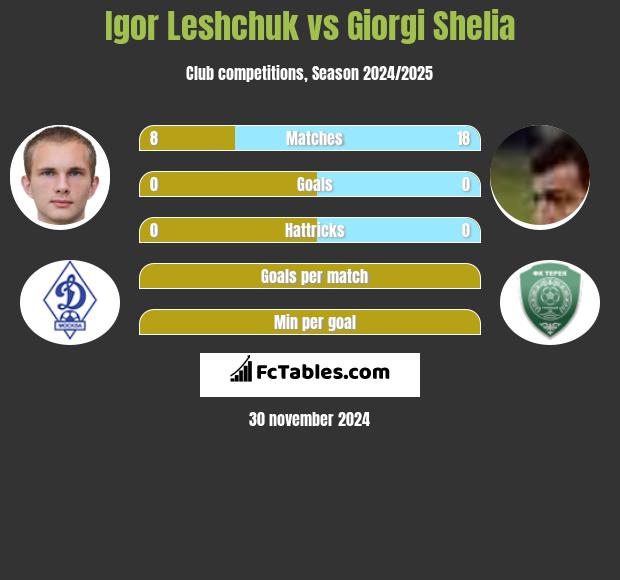 Igor Leshchuk vs Giorgi Shelia h2h player stats