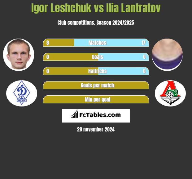 Igor Leshchuk vs Ilia Lantratov h2h player stats