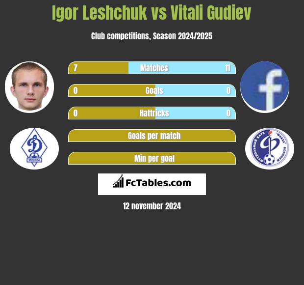 Igor Leshchuk vs Vitali Gudiev h2h player stats