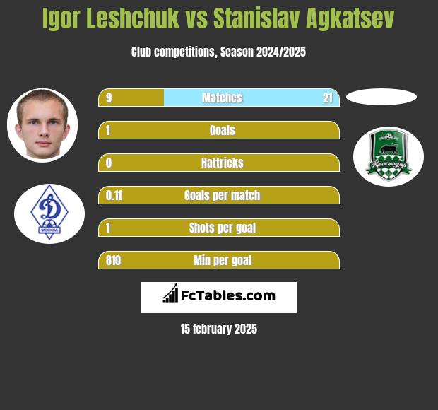 Igor Leshchuk vs Stanislav Agkatsev h2h player stats