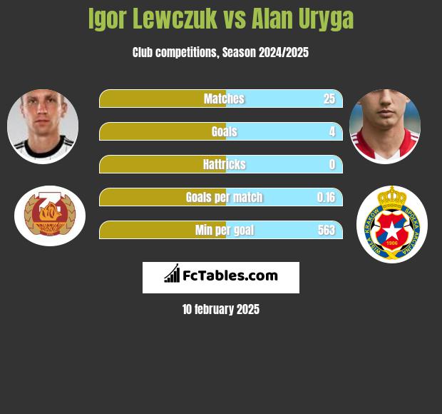 Igor Lewczuk vs Alan Uryga h2h player stats