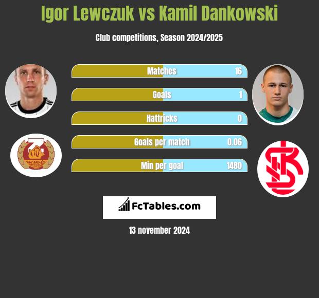 Igor Lewczuk vs Kamil Dankowski h2h player stats