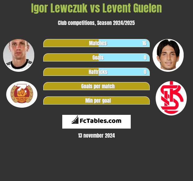 Igor Lewczuk vs Levent Guelen h2h player stats