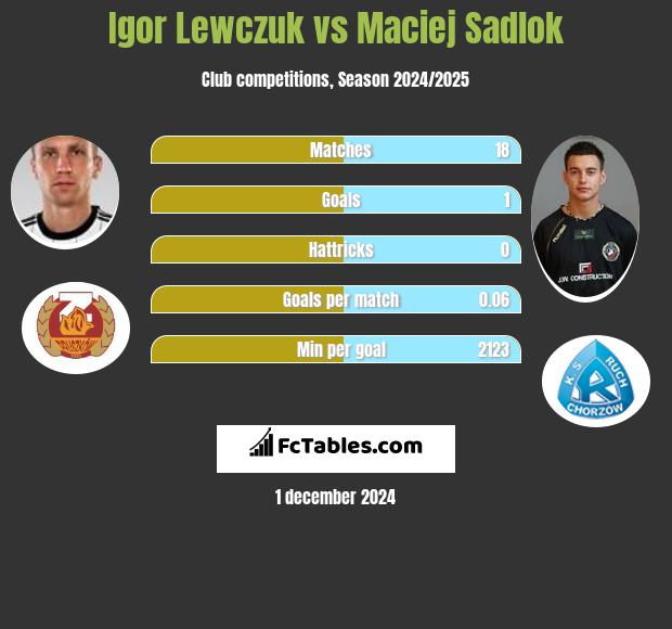 Igor Lewczuk vs Maciej Sadlok h2h player stats