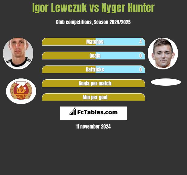 Igor Lewczuk vs Nyger Hunter h2h player stats