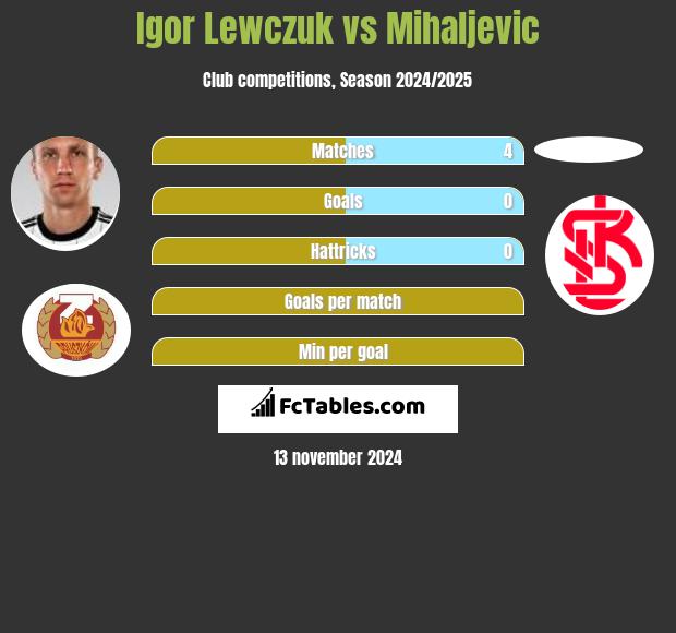 Igor Lewczuk vs Mihaljevic h2h player stats