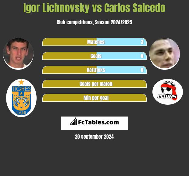 Igor Lichnovsky vs Carlos Salcedo h2h player stats