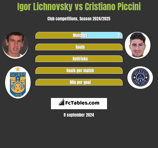 Igor Lichnovsky vs Cristiano Piccini h2h player stats