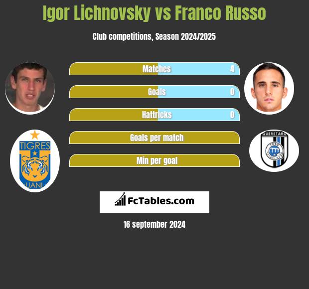 Igor Lichnovsky vs Franco Russo h2h player stats