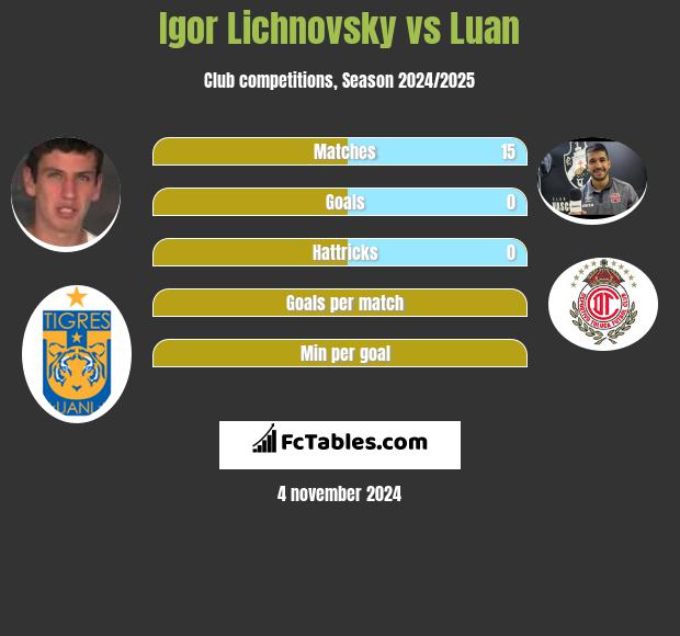 Igor Lichnovsky vs Luan h2h player stats