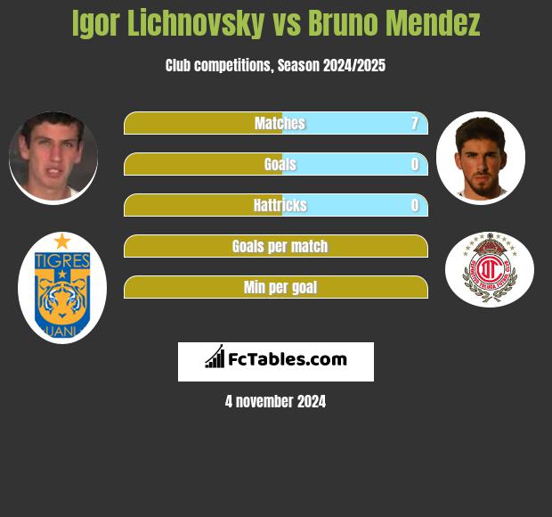 Igor Lichnovsky vs Bruno Mendez h2h player stats