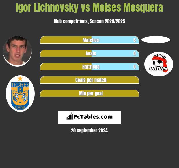 Igor Lichnovsky vs Moises Mosquera h2h player stats