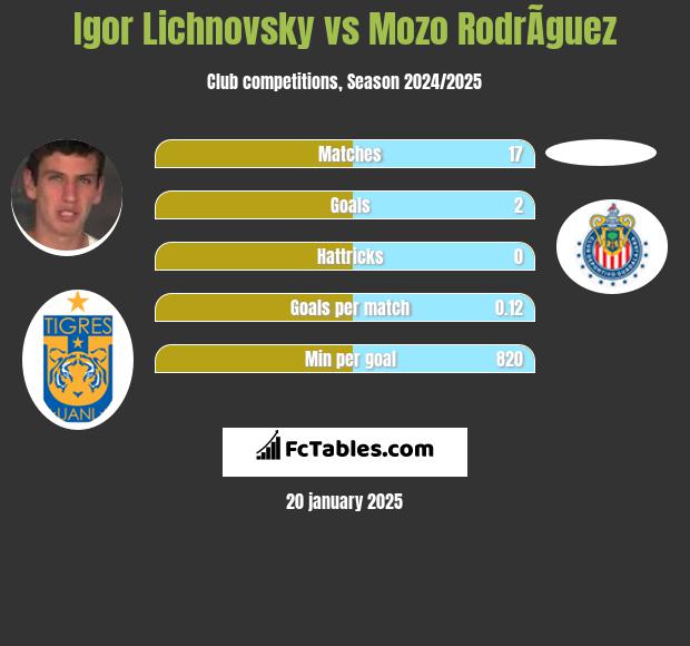 Igor Lichnovsky vs Mozo RodrÃ­guez h2h player stats