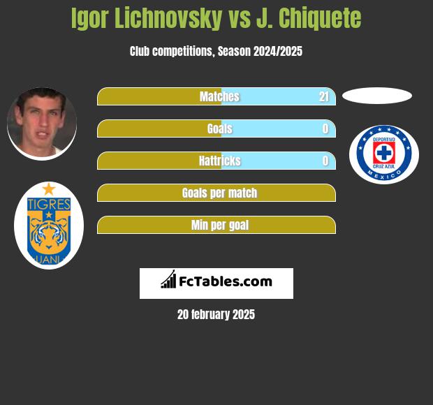 Igor Lichnovsky vs J. Chiquete h2h player stats