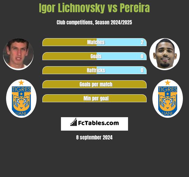 Igor Lichnovsky vs Pereira h2h player stats