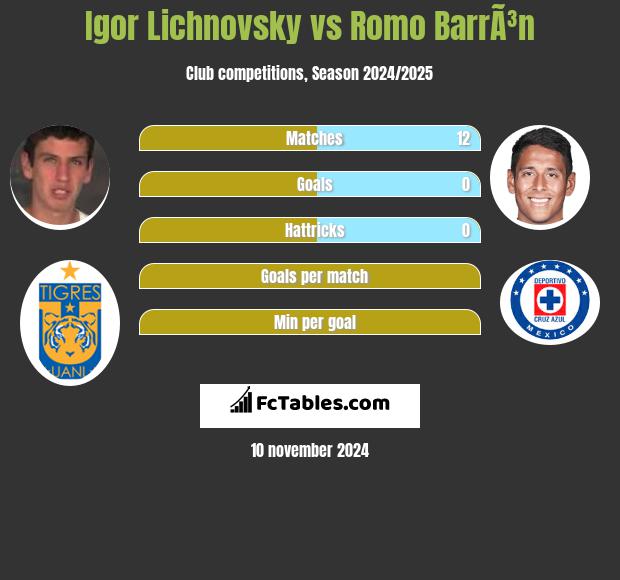 Igor Lichnovsky vs Romo BarrÃ³n h2h player stats