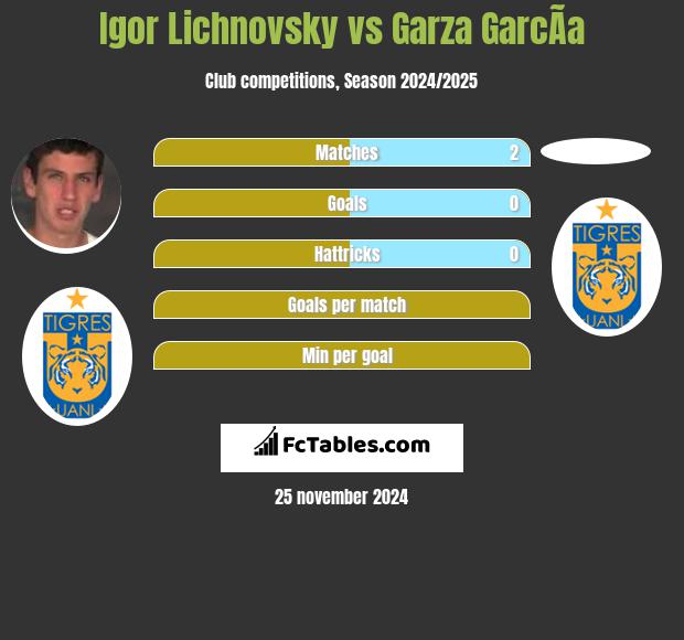 Igor Lichnovsky vs Garza GarcÃ­a h2h player stats