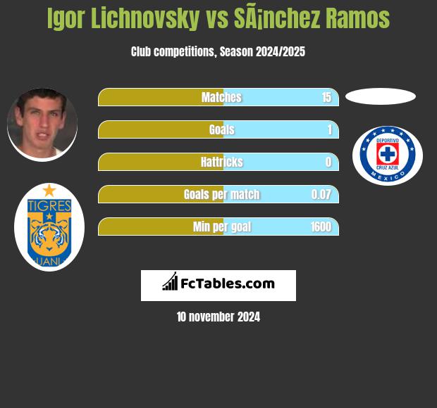 Igor Lichnovsky vs SÃ¡nchez Ramos h2h player stats