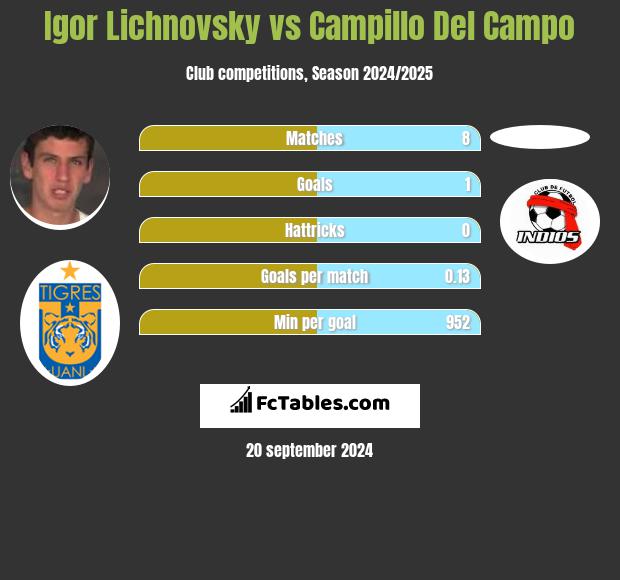 Igor Lichnovsky vs Campillo Del Campo h2h player stats