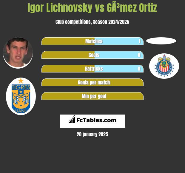 Igor Lichnovsky vs GÃ³mez Ortiz h2h player stats