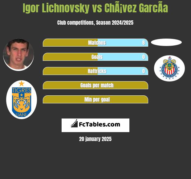 Igor Lichnovsky vs ChÃ¡vez GarcÃ­a h2h player stats