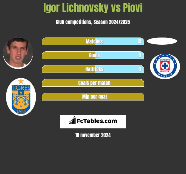 Igor Lichnovsky vs Piovi h2h player stats