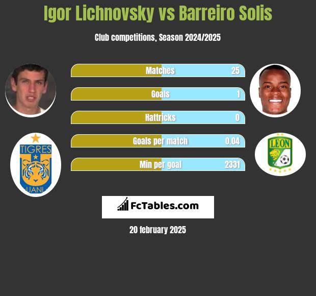 Igor Lichnovsky vs Barreiro Solis h2h player stats