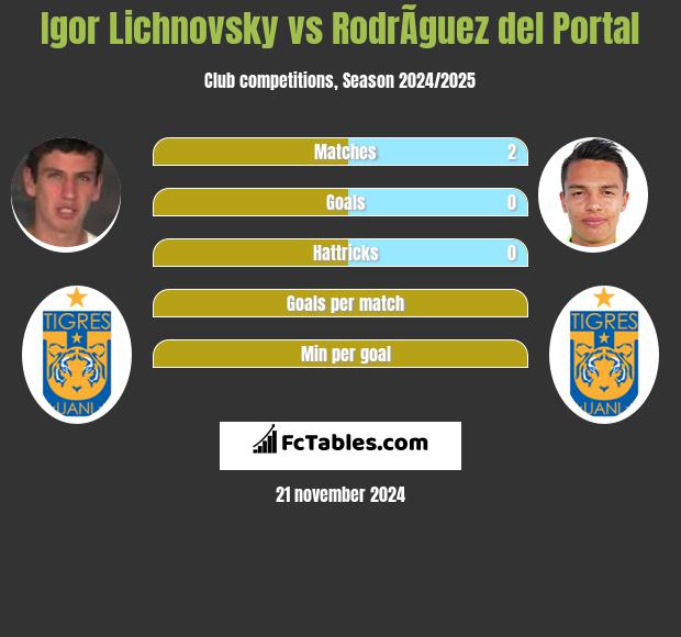 Igor Lichnovsky vs RodrÃ­guez del Portal h2h player stats