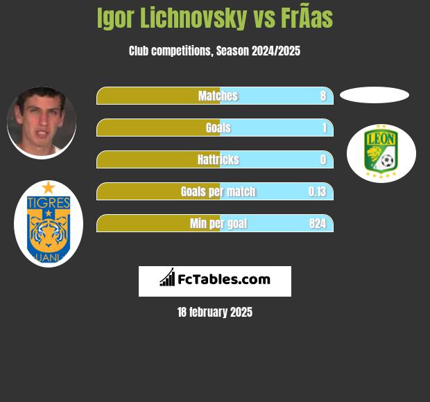 Igor Lichnovsky vs FrÃ­as h2h player stats