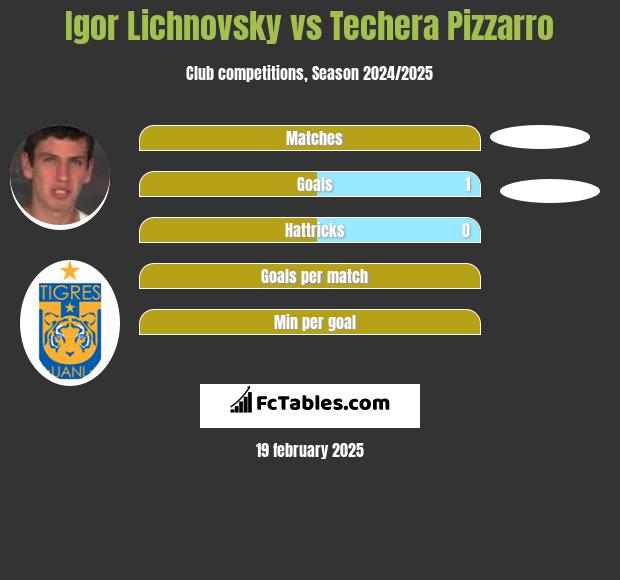 Igor Lichnovsky vs Techera Pizzarro h2h player stats