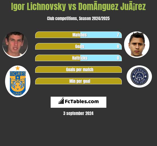 Igor Lichnovsky vs DomÃ­nguez JuÃ¡rez h2h player stats