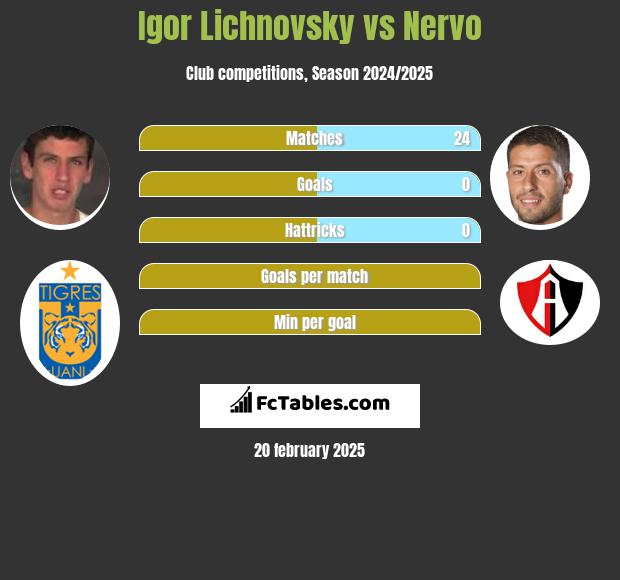 Igor Lichnovsky vs Nervo h2h player stats