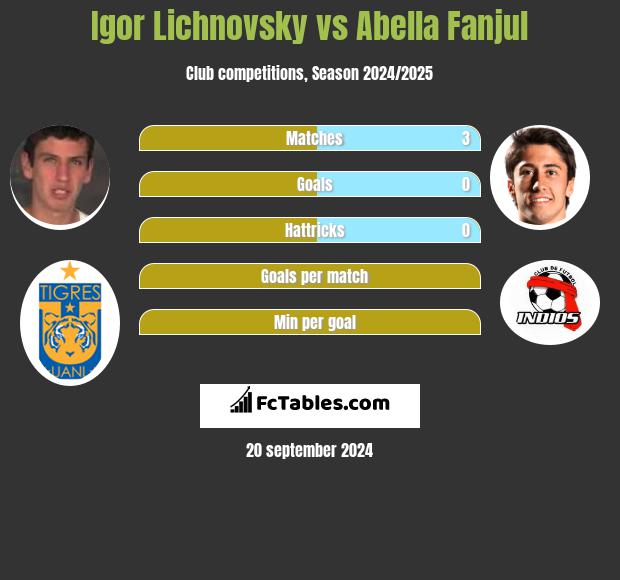 Igor Lichnovsky vs Abella Fanjul h2h player stats