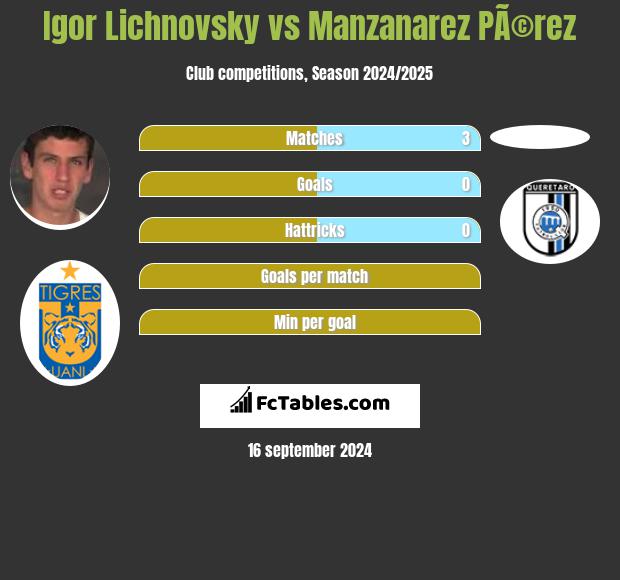 Igor Lichnovsky vs Manzanarez PÃ©rez h2h player stats