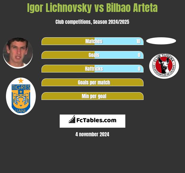 Igor Lichnovsky vs Bilbao Arteta h2h player stats