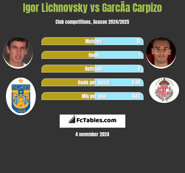 Igor Lichnovsky vs GarcÃ­a Carpizo h2h player stats