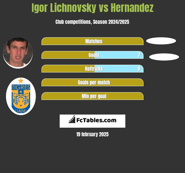 Igor Lichnovsky vs Hernandez h2h player stats