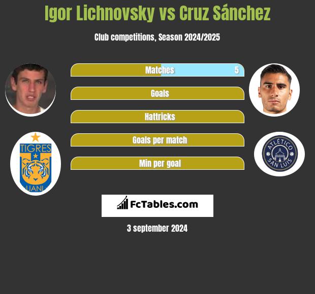 Igor Lichnovsky vs Cruz Sánchez h2h player stats