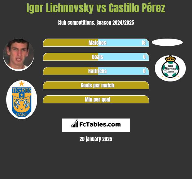 Igor Lichnovsky vs Castillo Pérez h2h player stats