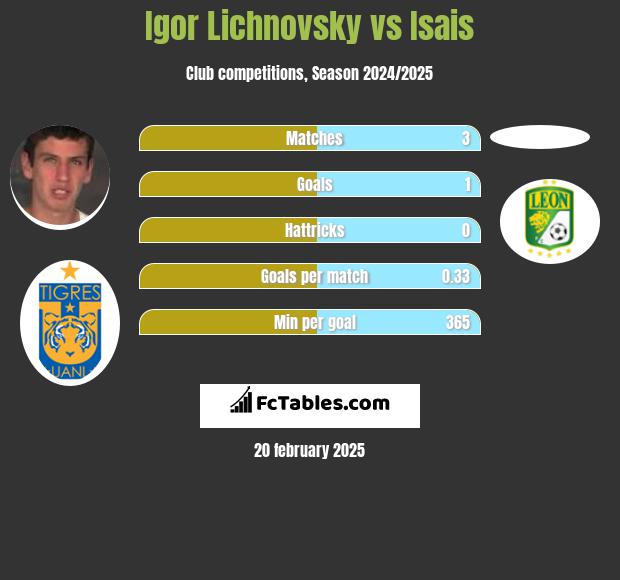 Igor Lichnovsky vs Isais h2h player stats