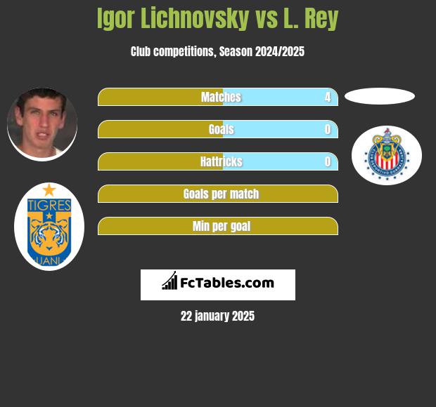 Igor Lichnovsky vs L. Rey h2h player stats