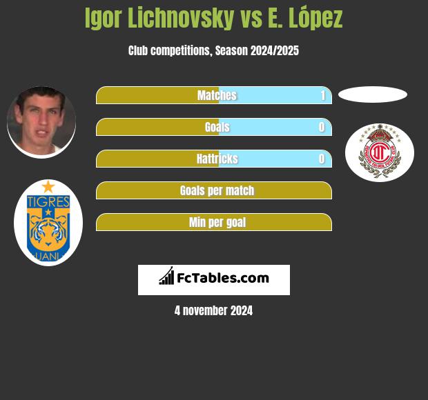 Igor Lichnovsky vs E. López h2h player stats