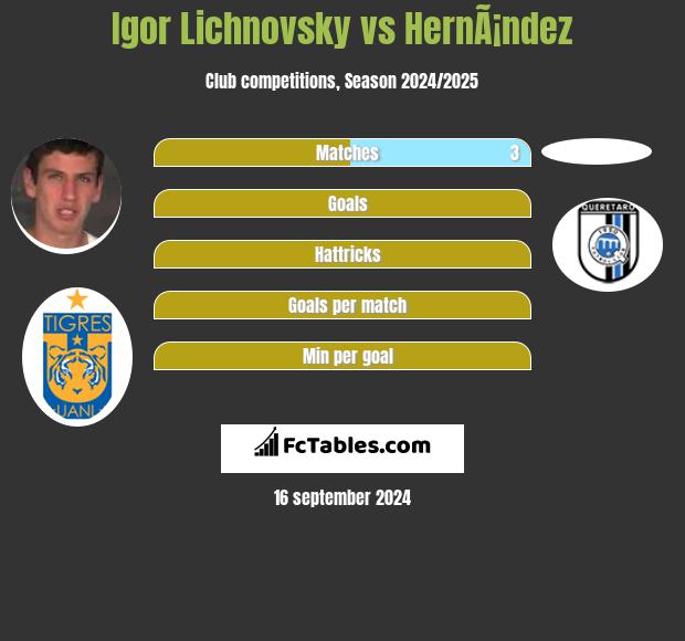 Igor Lichnovsky vs HernÃ¡ndez h2h player stats