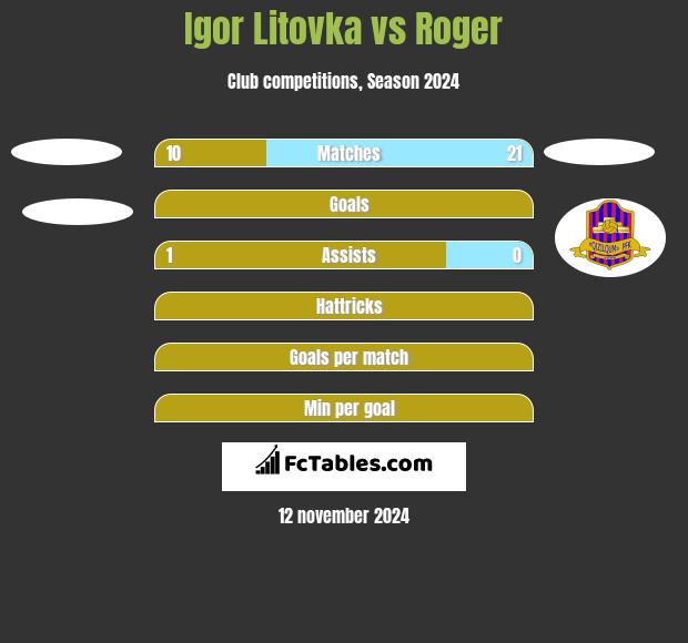 Igor Litovka vs Roger h2h player stats