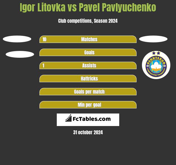 Igor Litovka vs Pavel Pavlyuchenko h2h player stats