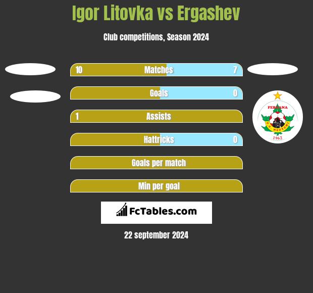 Igor Litovka vs Ergashev h2h player stats