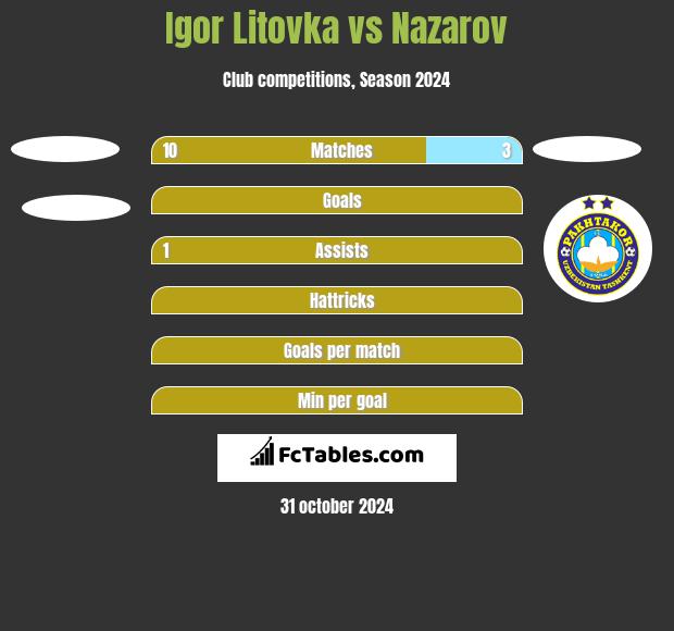 Igor Litovka vs Nazarov h2h player stats