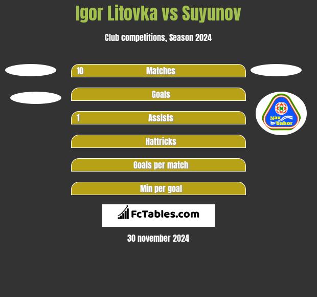 Igor Litovka vs Suyunov h2h player stats