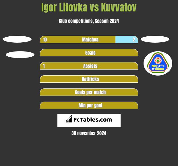 Igor Litovka vs Kuvvatov h2h player stats