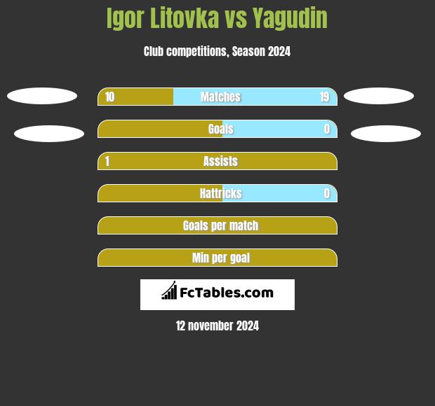 Igor Litovka vs Yagudin h2h player stats